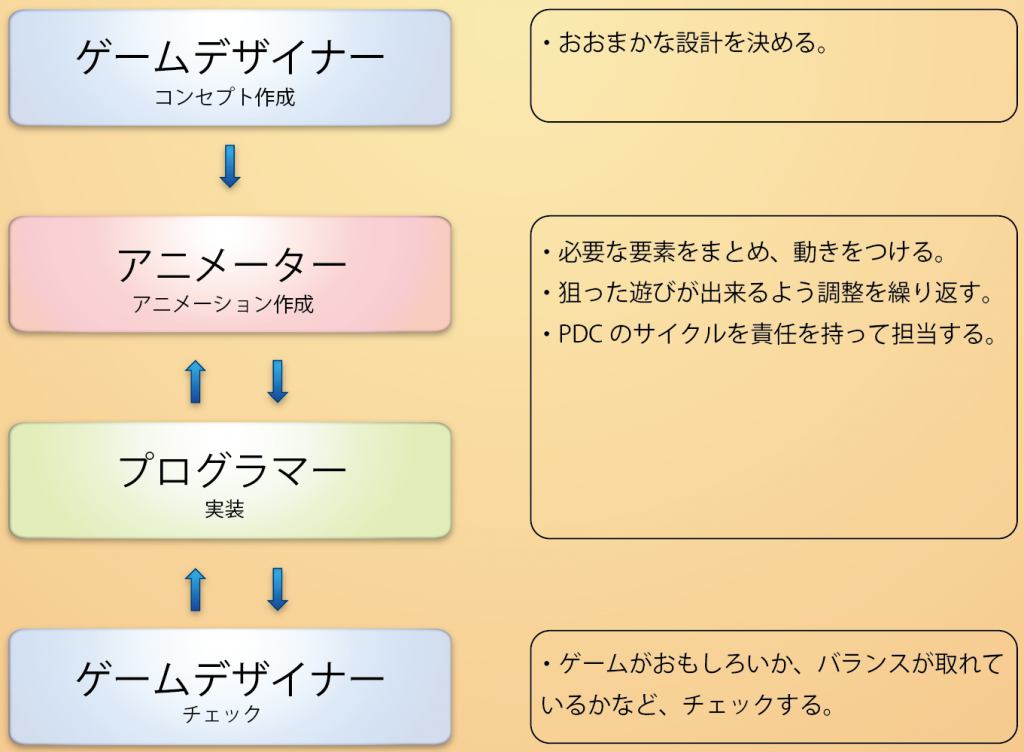 ゲームの3dアニメーター モーションデザイナー の仕事って 敵キャラ作成を例に挙げて説明します フレッシュマンブログ