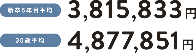 新卒5年目平均3,815,833円・30歳平均4,877,851円