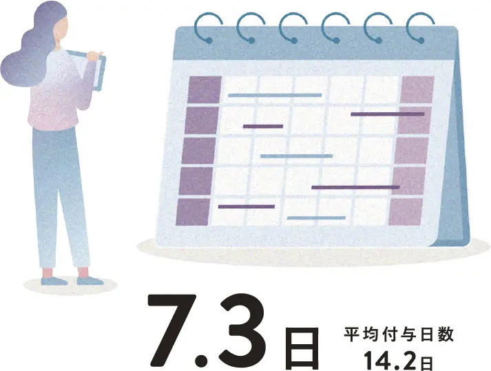 7.3日、平均付与日数14.2日