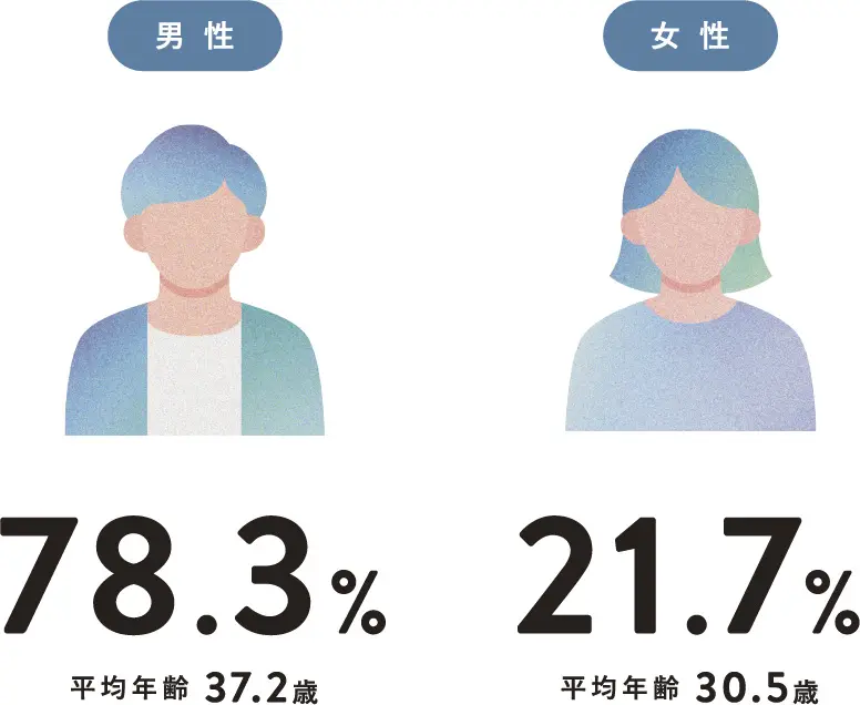 男性:21.7% 平均年齢30.5歳・女性:78.3% 平均年齢37.2歳