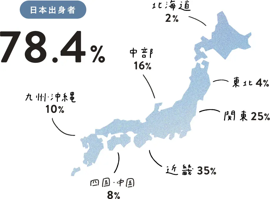 日本出身者 78.4%