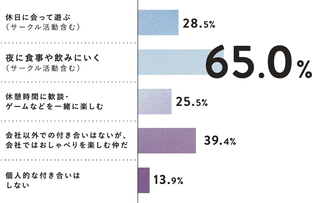 休日に会って遊ぶ:28.5%、夜に食事や飲みに行く:65.0%、休憩時間に歓談・ゲームなどを一緒に楽しむ:25.5%、会社以外での付き合いはないが、会社ではおしゃべりを楽しむ仲だ:39.4%、個人的な付き合いはしない:13.9%