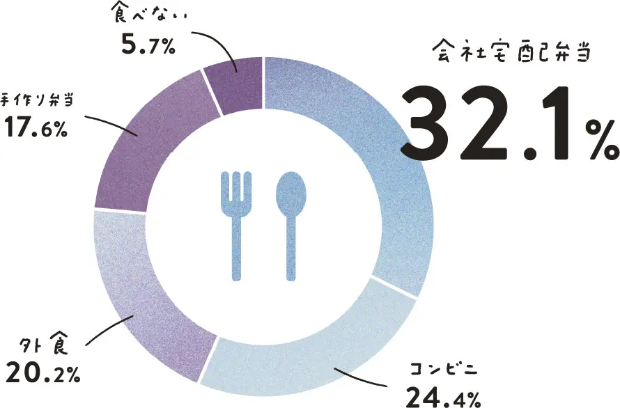 会社宅配弁当：32.1%、コンビニ：24.4%、外食：20.2%、手作り弁当：17.6%、食べない：5.7%