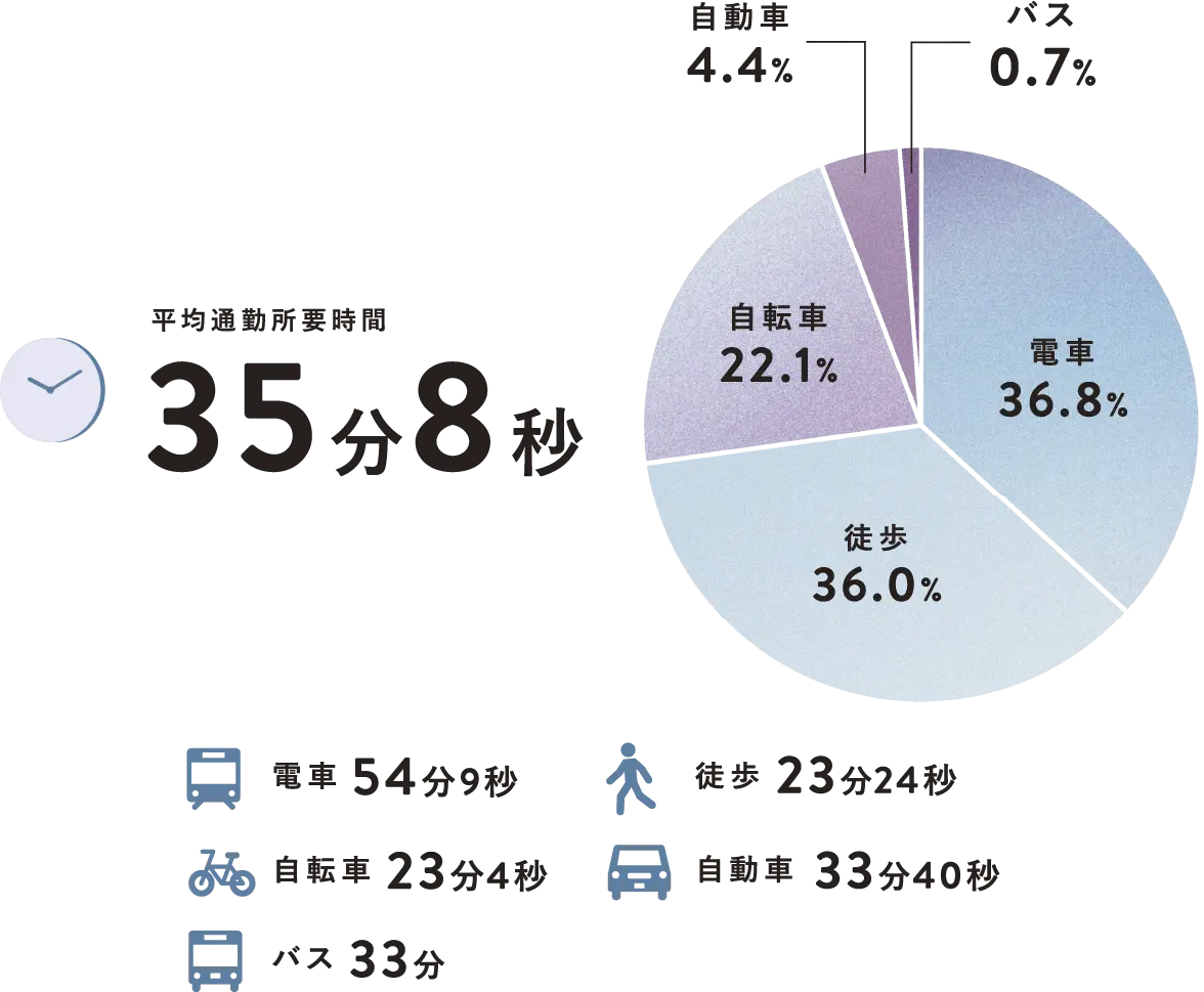 平均通勤主要時間35分8秒