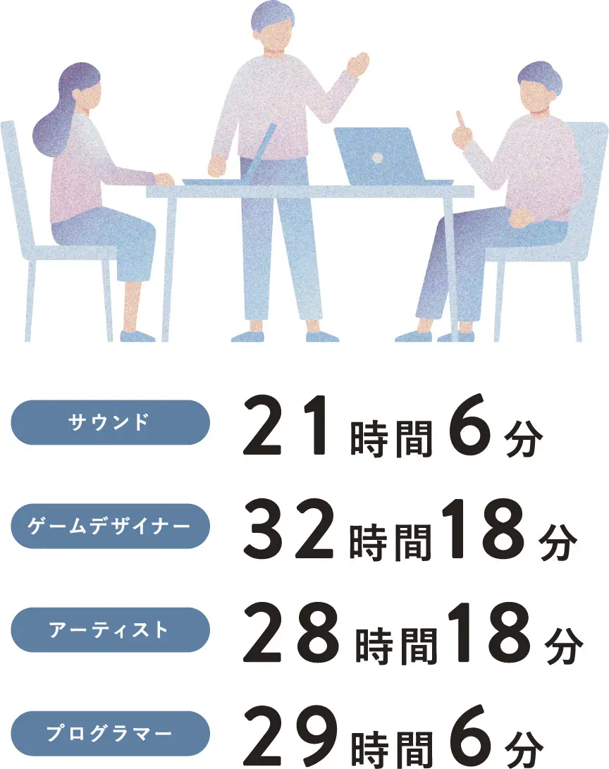 サウンド:21時間6分、ゲームデザイナー:32時間18分、アーティスト:28時間18分、プログラマー:29時間6分